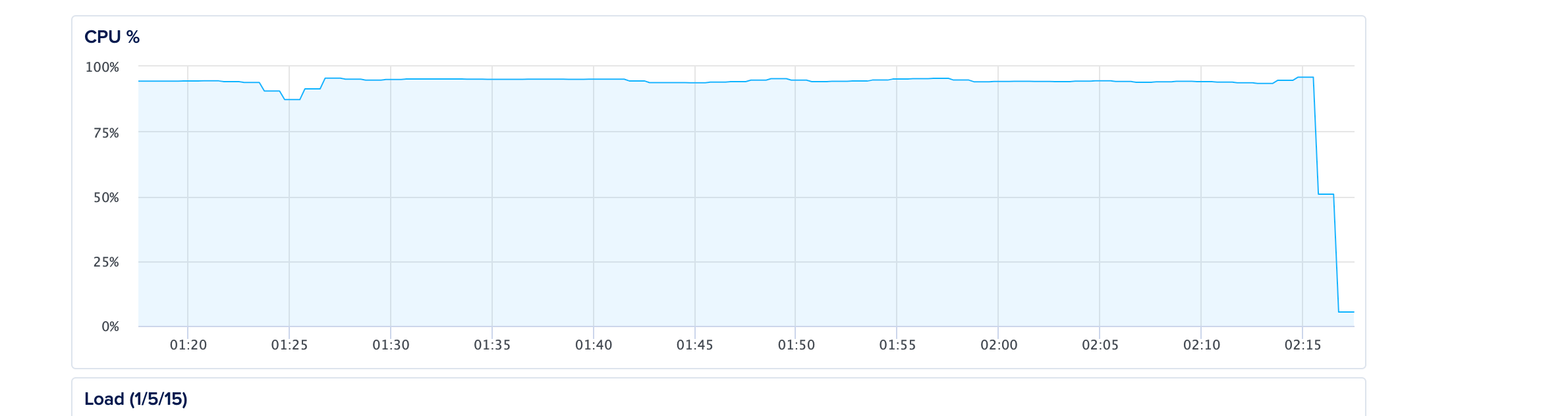 CPU Usage down