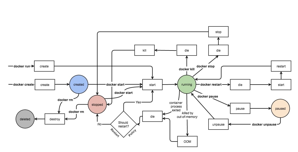 Docker Life Cycle