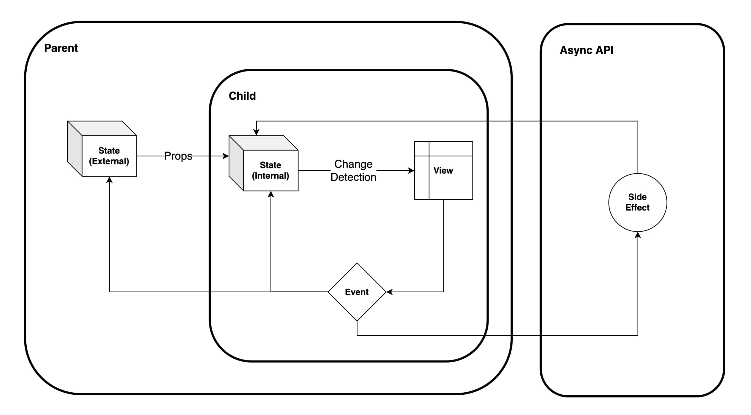 Frontent Framework Architecture